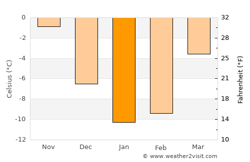 Balashov average temperature in January