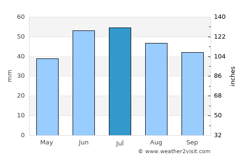 Balashov average rain in July