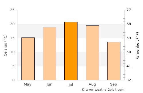 Balashov average temperature in July