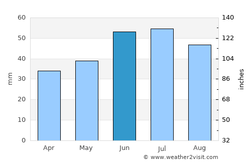 Balashov average rain in June