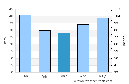 Balashov average rain in March