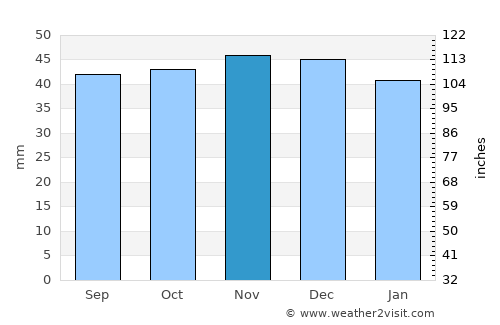Balashov average rain in November