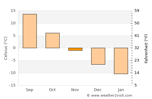 Balashov average temperature in November