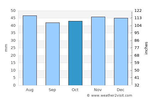 Balashov average rain in October