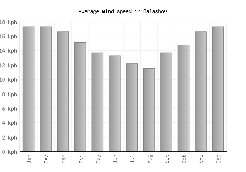 Balashov average winspeed by month (km/h)