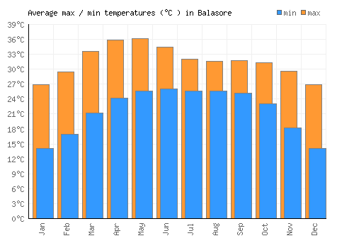 Balasore average minimum / maximum temperatures (Celsius)