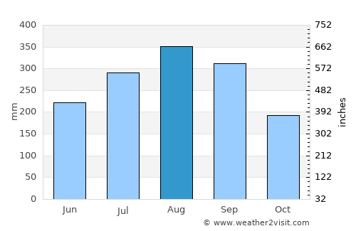 Balasore average rain in August