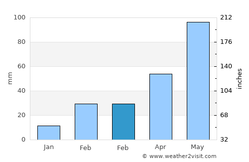 Balasore average rain in February
