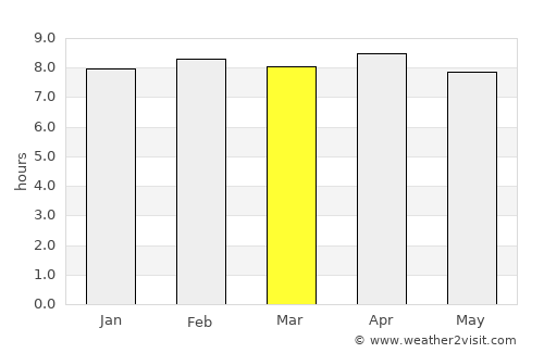 Balasore average rain in March