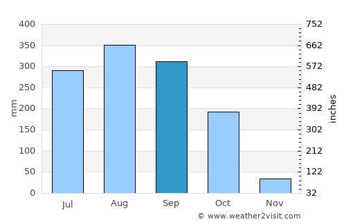 Balasore average rain in September