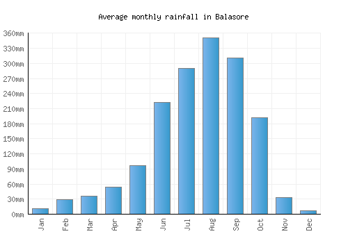 Balasore monthly rainfall chart (mm)