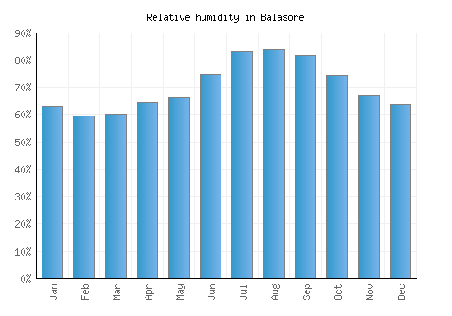 Balasore relative humidity averages