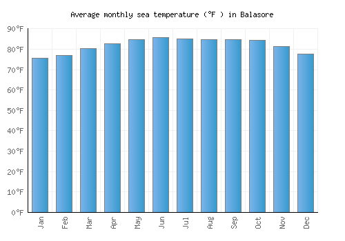 Balasore average sea temperature chart (Fahrenheit)