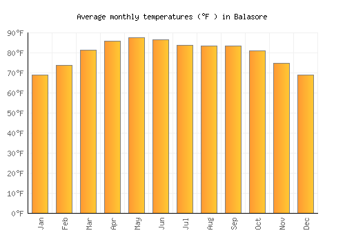 Balasore average temperature chart (Fahrenheit)