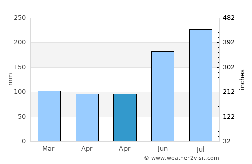 Balatan average rain in April