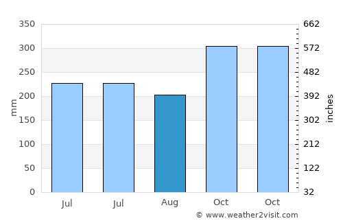 Balatan average rain in August
