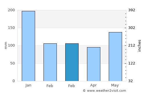 Balatan average rain in February