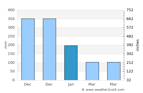 Balatan average rain in January