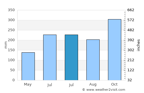 Balatan average rain in July