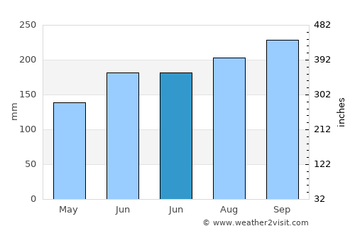 Balatan average rain in June