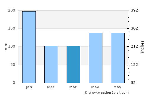 Balatan average rain in March