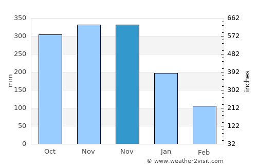 Balatan average rain in November