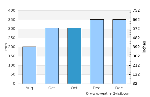Balatan average rain in October