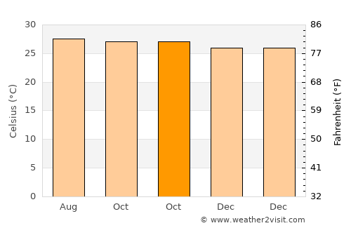 Balatan average temperature in October