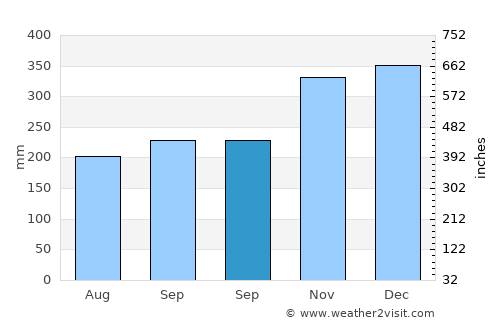 Balatan average rain in September