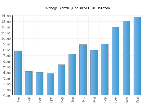 Balatan monthly rainfall chart (inches)