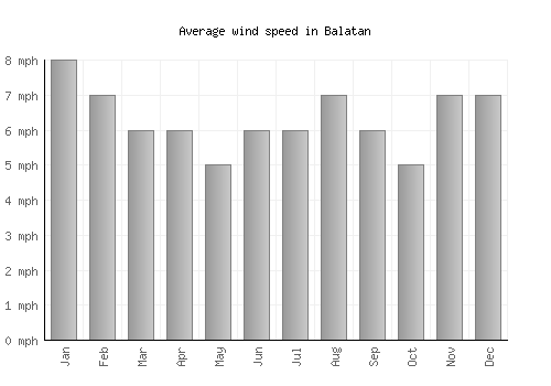 Balatan average winspeed by month (mph)