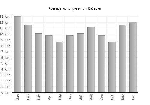 Balatan average winspeed by month (km/h)