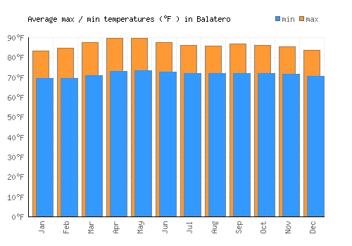 Balatero average minimum / maximum temperatures (Fahrenheit)