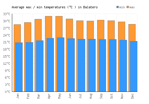 Balatero average minimum / maximum temperatures (Celsius)