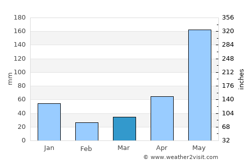 Balatero average rain in March
