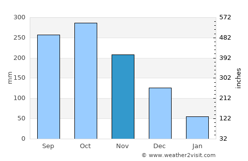 Balatero average rain in November