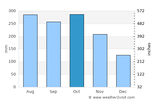Balatero average rain in October