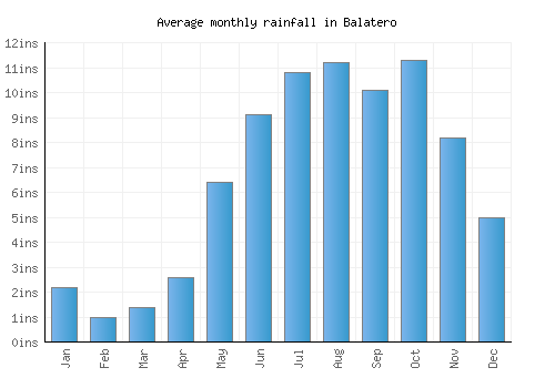 Balatero monthly rainfall chart (inches)