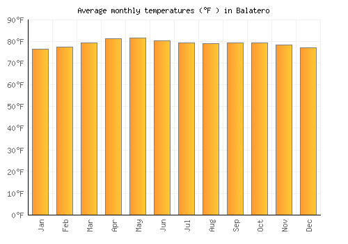 Balatero average temperature chart (Fahrenheit)