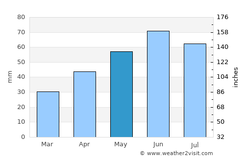 Balatonföldvár average rain in May