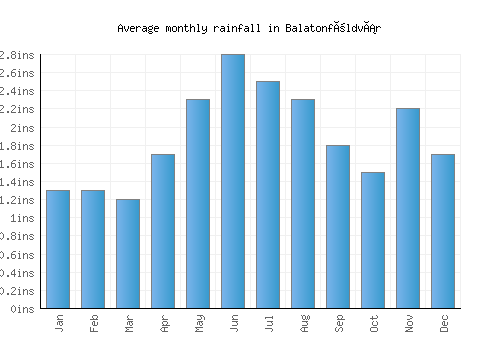 Balatonföldvár monthly rainfall chart (inches)