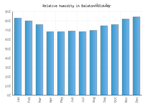 Balatonföldvár relative humidity averages