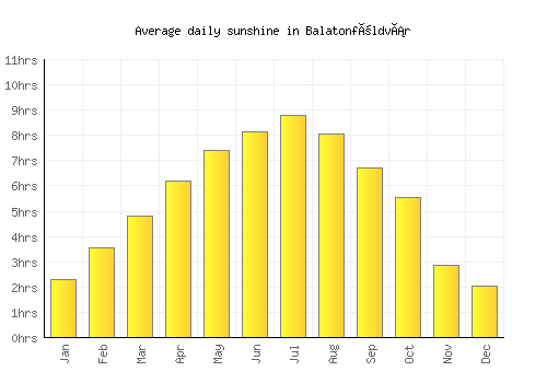 Balatonföldvár average daily sunshine chart