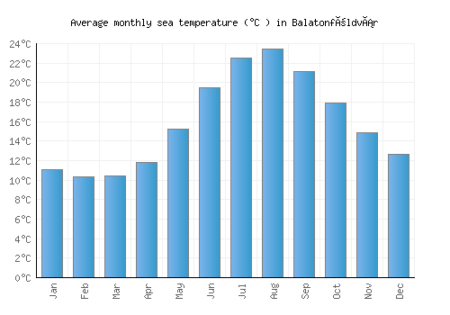 Balatonföldvár average sea temperature chart (Celsius)
