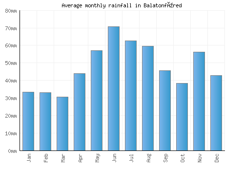 Balatonfüred monthly rainfall chart (mm)