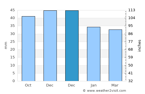 Balatonlelle average rain in December