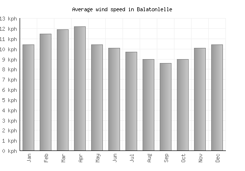 Balatonlelle average winspeed by month (km/h)
