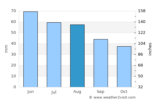 Balatonszabadi average rain in August
