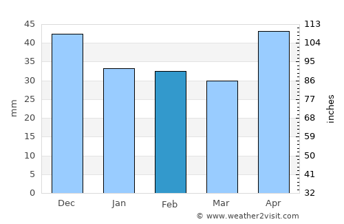 Balatonszabadi average rain in February