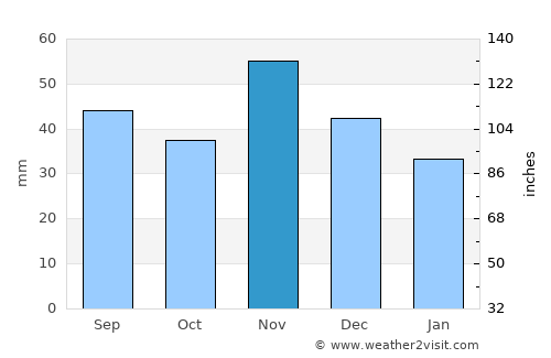 Balatonszabadi average rain in November